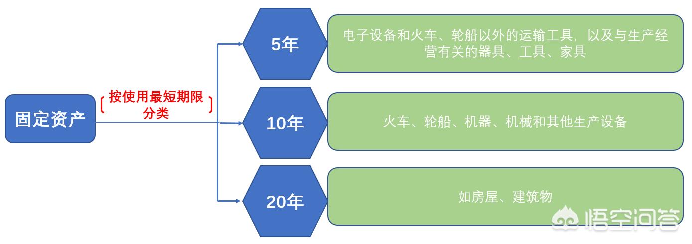 固定资产类别6大类，固定资产类别6大类明细
