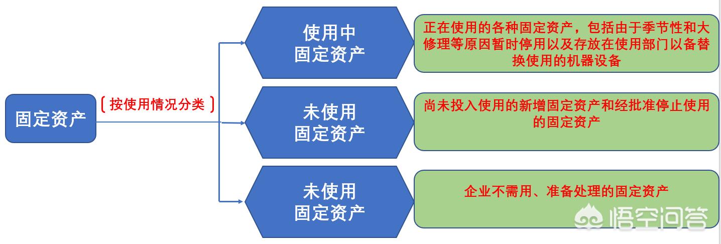 固定资产类别6大类，固定资产类别6大类明细