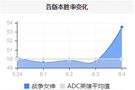 轮子妈亚索领衔 LOL6.4版本胜率登顶英雄推荐图片