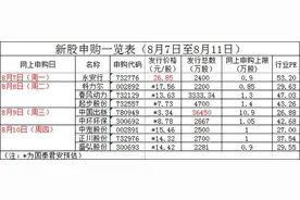 一周打新｜9只新股申购：永安行收益最高，中国出版中签率高图片