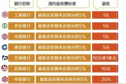 明年取消信用卡滞纳金 超期收违约金不再利滚利图片