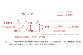 单词phone及其同源异形变体词根总结图片
