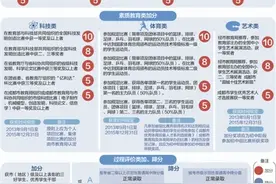 成都市2016年中考加分政策公布 学科类竞赛获奖不享受加分图片
