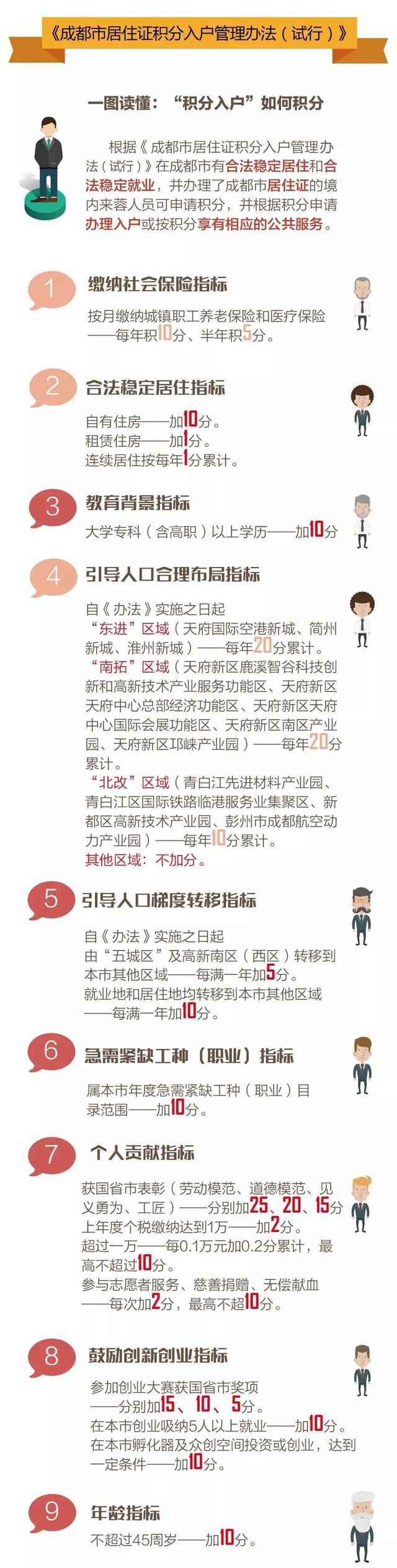 明年1月起 成都实行条件入户和积分入户新户籍政策