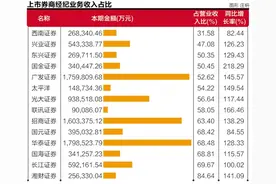 经纪佣金率持续下滑 券商加速财富管理转型图片