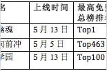 被App Store全球推荐的三款手游产品成绩图片