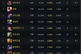 一周胜率榜：LOL吉祥物提莫成6.9第一上单图片