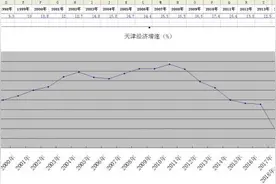 天津一季度经济增长1.9% 产业结构持续调整图片