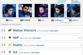 CS:GO最新战队排名：Fnatic掉出前三图片
