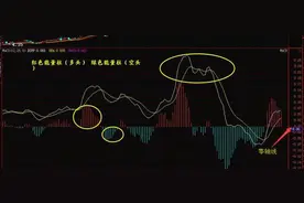 MACD指标详解：MACD三大经典卖出信号图片