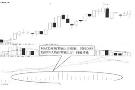 MACD柱线的买卖形态分析：零轴上（下）方徘徊形态图片