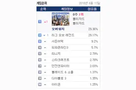 韩国网吧讯息：守望先锋反超LOL登顶热门图片