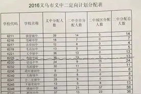 义乌市今年普高录取工作完成！图片