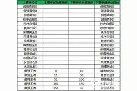 王者荣耀S4赛季段位继承规则 S4赛季更新段位掉了？图片