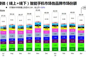 赛诺数据显示 乐视用三年成为手机行业第三图片