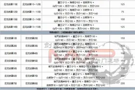 剑灵应龙武器1-14段属性 进化材料与费用表格整理图片