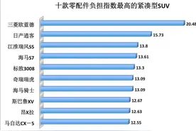 这10款紧凑型SUV的修车钱 日系和自主难分上下？图片