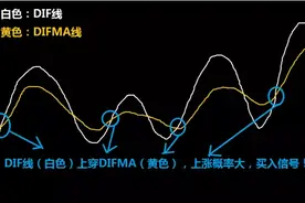 最简单的“DMA”选股法，就算你再高技术也要看下这篇！图片