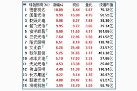 游资探秘 | 上海帮游资和机构联手做多LED概念股图片