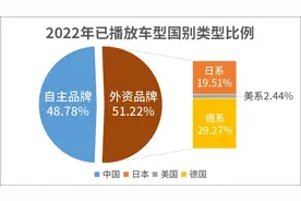 又花了1000多万，2022大飙车拆车总结图片