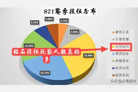 王者荣耀：官方公布S21玩家段位，钻石占了三成，王者越来越少图片