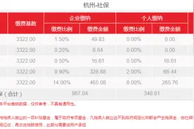 2021年浙江杭州新社保基数公布了！需要交多少社保费用？图片