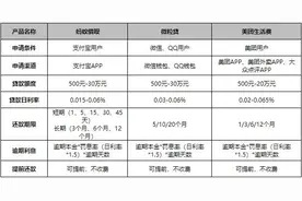 借呗、微粒贷、美团生活费到底用哪个？测评来了图片