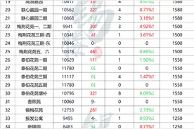 在售房源多，成交火热！无锡这个区最新安置房价曝光图片