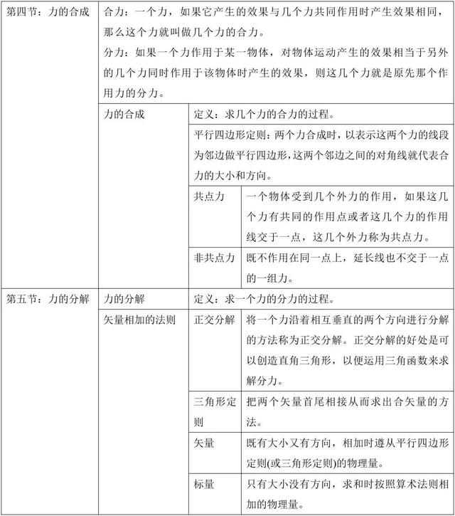 高中物理：必修1知识点总结，高中生快收藏
