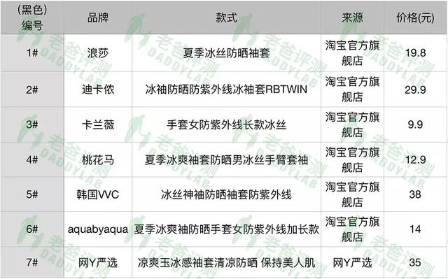 杭州魏老爸评测14款防晒冰袖，别信广告信评测，9.9包邮挺好用！