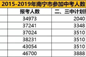 确定了，今年南宁二中、三中扩招，计划招收3888人！图片