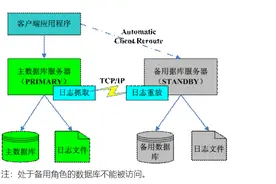 DB2 HADR 配置图片