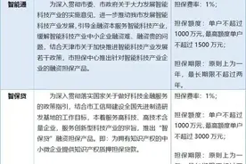 便利！天津市中小企业信用融资担保中心落户滨海—中关村科技园图片
