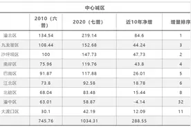 重庆主城9区人口已超千万 渝北人口突破了200万图片