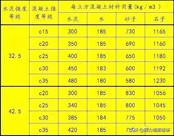 混凝土中C15、C20、C30的标号表示什么意思？
