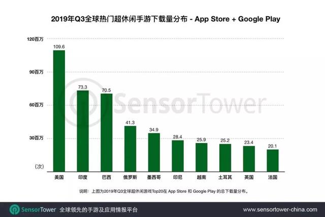 Q3全球最牛小游戏在这！数据排名、动图大集合