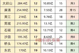 东莞各镇街最新实力排名！7镇明显崛起，8镇下降厉害图片