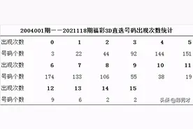 统计了福彩3D上市以来的全部号码，你能不能从中发现秘密？图片