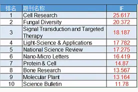最新SCI影响因子出炉，最高IF突破500分图片