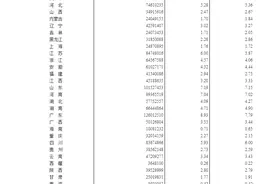 河北省总人口7461万，占全国人口比2010年下降0.08%图片