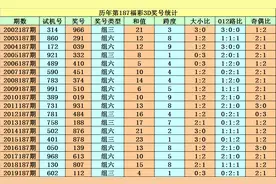 程成2020187期福彩3D：和值今晚重防15图片