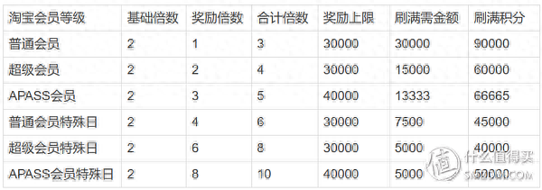 大连办信用卡返现多少钱，入门级信用卡 配图11