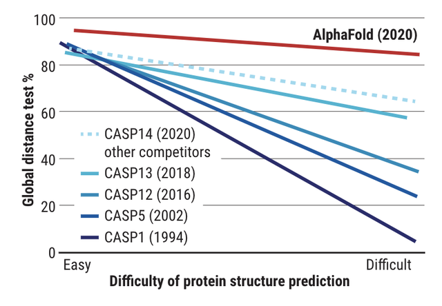 重磅！AI解决生物学50年大挑战，破解蛋白质分子折叠问题