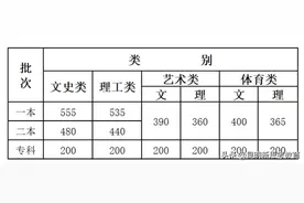 云南2020年高考录取分数线！（快来看看你全省排名第几）图片