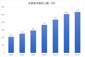 截至19年中国移民人数超千万，主要去向美国、中国香港和日本图片