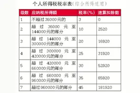 年终奖和“13薪”是一回事吗？奖金怎样缴个税，帮您算算账图片