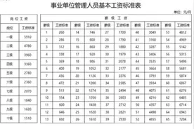最新事业单位工资系列③管理岗位图片