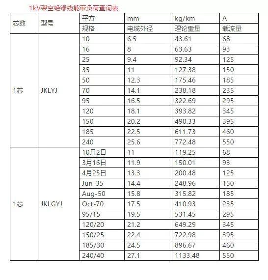 50铝芯电缆线价格表「4×50平方铝芯电缆价格」