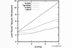 深入剖析Linux RCU 锁图片