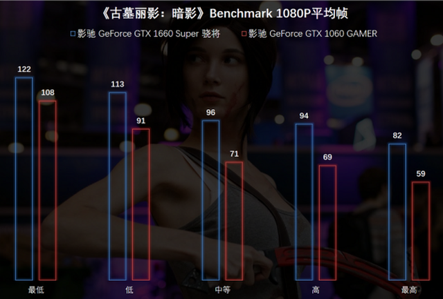 1799元的影驰GTX 1660 SUPER来了，全面赶超1060